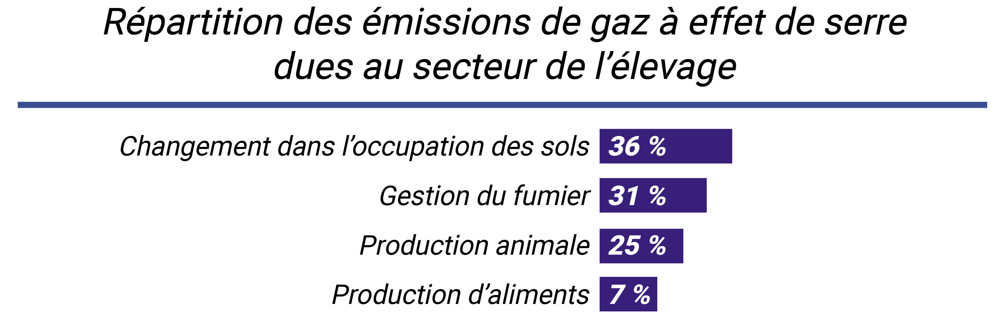 Répartition des émissions de gaz à effet de serre dues au secteur de l'élevage