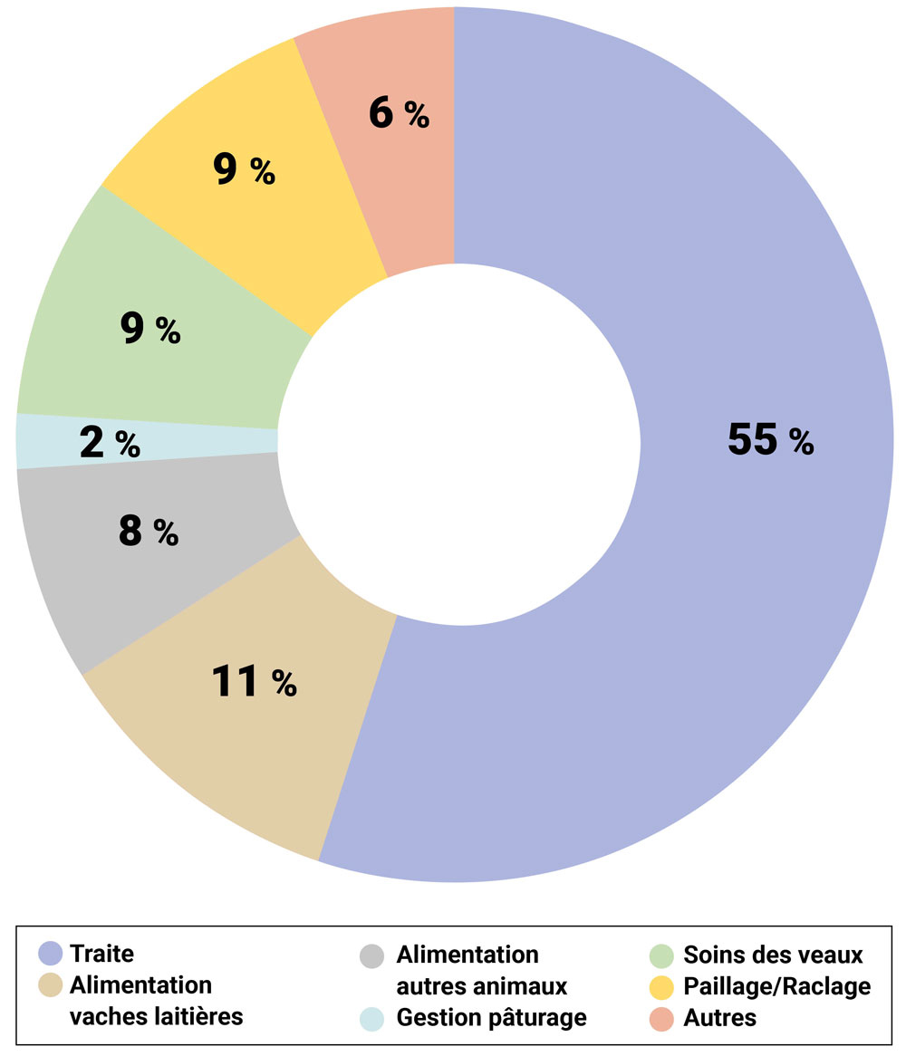 À elle seule la traite occupe plus de la moitié du temps de travail d’un éleveur