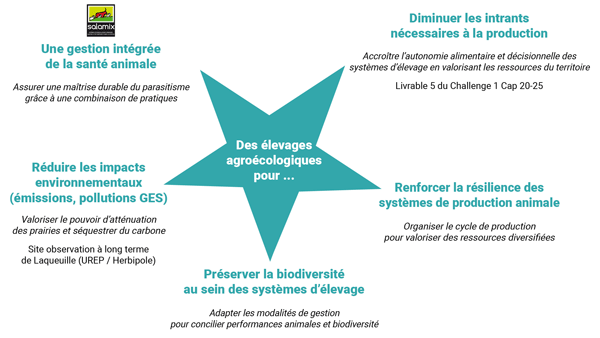 5 leviers à actionner : des élevages agroécologiques pour...