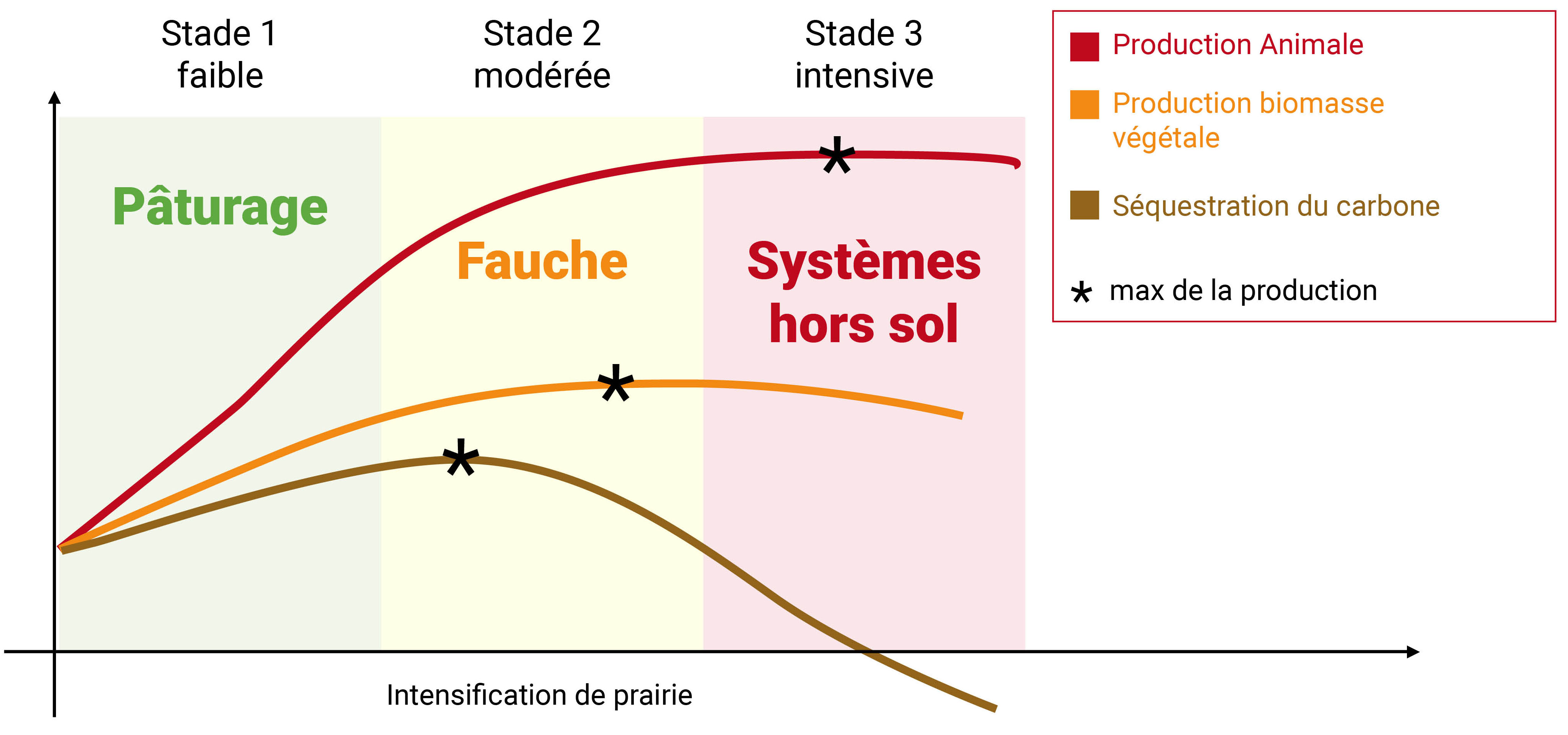 Relations entre l'intensification et le stockage carbone (d‘après Soussana & Lemaire – 2014)