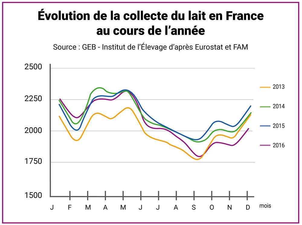 Évolution de la collecte du lait en France au cours de l'année