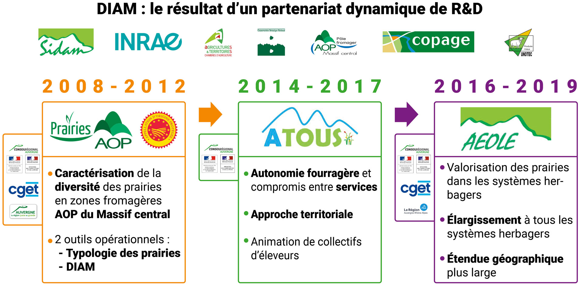 DIAM : le résultat d’un partenariat dynamique de R&D